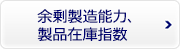 余剰製造能力、製品在庫指数